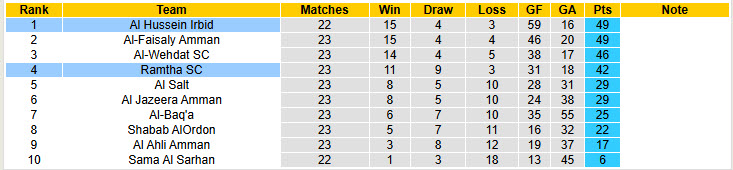 Nhận định, soi kèo Al Hussein Irbid vs Ramtha, 23h00 ngày 15/4: Bản lĩnh lên tiếng - Ảnh 5