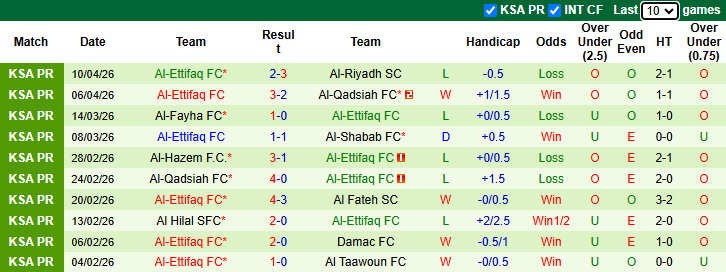 Nhận định, soi kèo Al Nassr vs Al-Ettifaq, 1h00 ngày 16/4: Khó cản Ronaldo - Ảnh 3