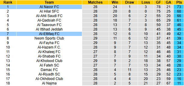 Nhận định, soi kèo Al Nassr vs Al-Ettifaq, 1h00 ngày 16/4: Khó cản Ronaldo - Ảnh 5