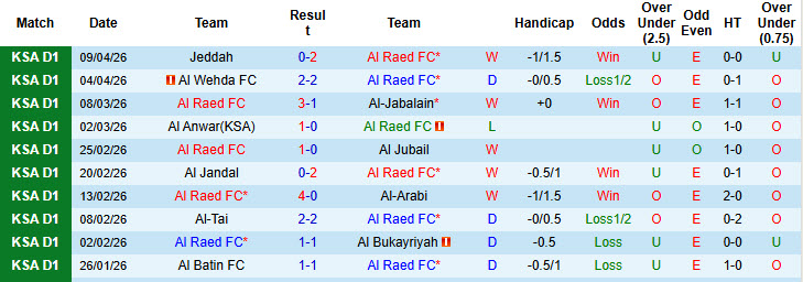 Nhận định, soi kèo Al Raed vs Al-Orobah, 23h05 ngày 15/4: Thu hẹp cách biệt - Ảnh 2