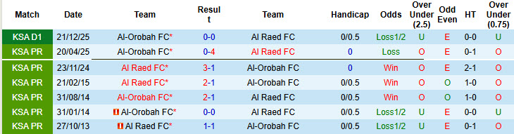 Nhận định, soi kèo Al Raed vs Al-Orobah, 23h05 ngày 15/4: Thu hẹp cách biệt - Ảnh 4