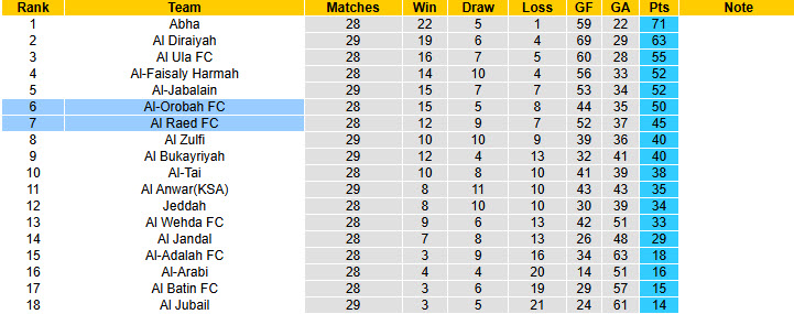 Nhận định, soi kèo Al Raed vs Al-Orobah, 23h05 ngày 15/4: Thu hẹp cách biệt - Ảnh 5