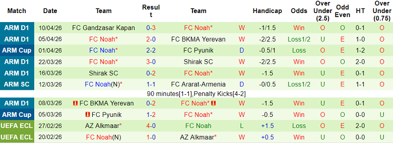 Nhận định soi kèo Ararat-Armenia vs FC Noah, 21h30 ngày 16/4: Khó thắng - Ảnh 2