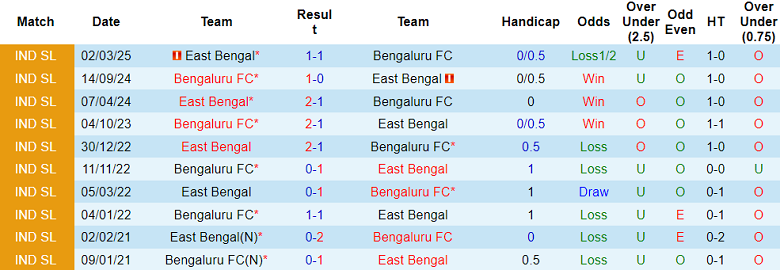 Nhận định soi kèo East Bengal vs Bengaluru, 21h00 ngày 16/4: Khó thắng cách biệt - Ảnh 3