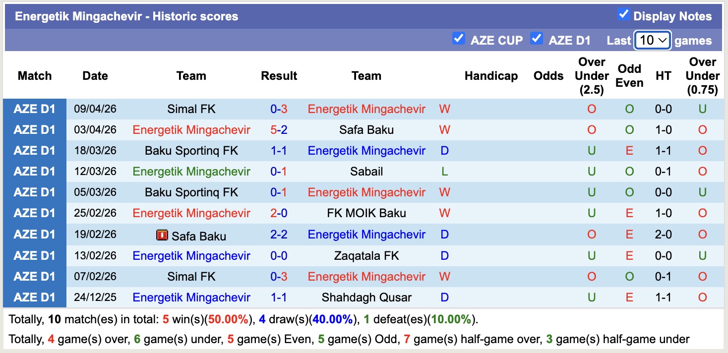 Nhận định, soi kèo Energetik Mingachevir vs Difai Agsu FK, 19h00 ngày 16/4: Tưng bừng bắn phá - Ảnh 5