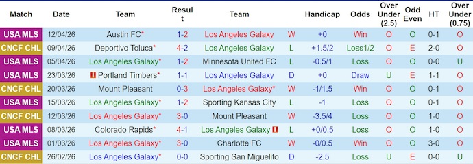 Nhận định, soi kèo LA Galaxy vs Toluca, 8h00 ngày 16/4: Khó ngược dòng - Ảnh 1