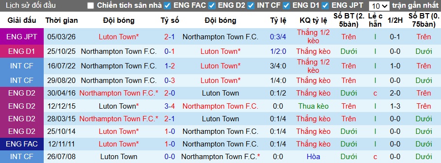 Nhận định, soi kèo Luton Town vs Northampton, 01h45 ngày 16/4: Khách buông xuôi - Ảnh 2