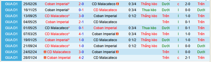 Nhận định, soi kèo Malacateco vs Coban Imperial - Ảnh 3