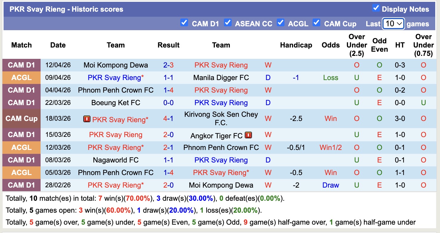Nhận định, soi kèo Manila Digger vs PKR Svay Rieng, 19h00 ngày 16/4: Không hề dễ nhằn - Ảnh 3