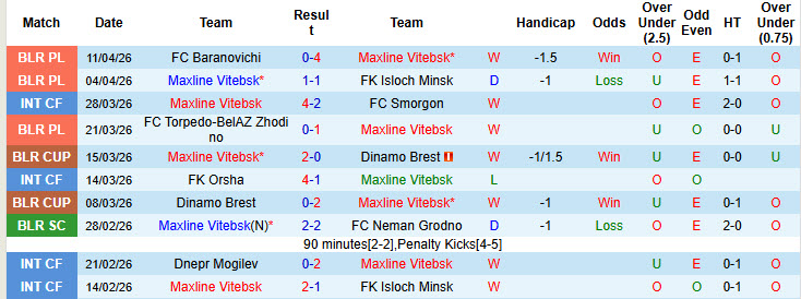Nhận định, soi kèo Maxline Vitebsk vs Dinamo Minsk, 22h00 ngày 15/4: Trận chiến của những nhà vô địch - Ảnh 2