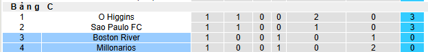 Nhận định, soi kèo Millonarios vs Boston River - Ảnh 3