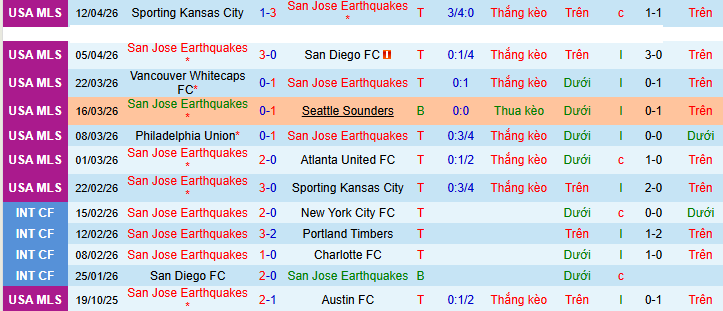 Nhận định, soi kèo San Jose Earthquakes vs Phoenix Rising - Ảnh 1