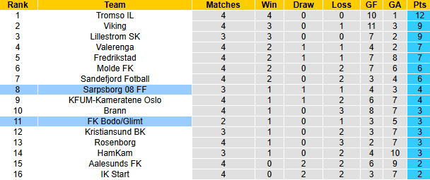 Nhận định, soi kèo Sarpsborg vs Bodo Glimt, 0h00 ngày 16/4: Tăng tốc - Ảnh 5
