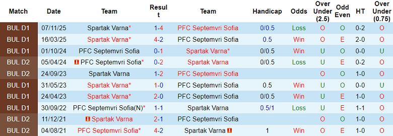 Nhận định soi kèo Septemvri vs Spartak Varna, 21h00 ngày 16/4: Tiếp tục thua - Ảnh 3