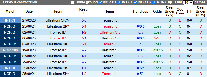 Nhận định, soi kèo Tromso vs Lillestrom, 0h00 ngày 16/4: Điểm tựa sân nhà - Ảnh 4