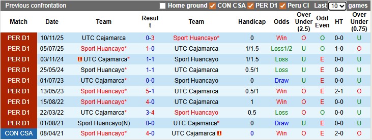 Nhận định, soi kèo UTC Cajamarca vs Sport Huancayo, 3h00 ngày 16/4: Lợi thế sân nhà - Ảnh 3