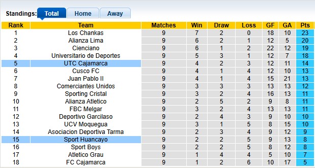 Nhận định, soi kèo UTC Cajamarca vs Sport Huancayo, 3h00 ngày 16/4: Lợi thế sân nhà - Ảnh 4