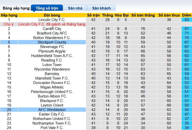 Nhận định, soi kèo Wimbledon vs Stockport County, 01h45 ngày 16/4: Chủ nhà rơi tự do - Ảnh 1