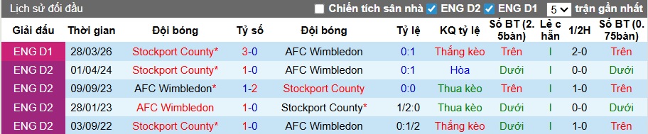 Nhận định, soi kèo Wimbledon vs Stockport County, 01h45 ngày 16/4: Chủ nhà rơi tự do - Ảnh 2