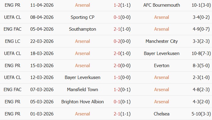 Soi kèo góc Arsenal vs Sporting CP, 02h00 ngày 16/04 - Ảnh 1