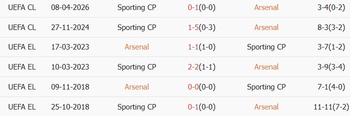 Soi kèo góc Arsenal vs Sporting CP, 02h00 ngày 16/04 - Ảnh 3