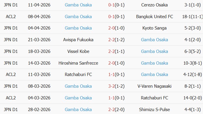 Soi kèo góc Bangkok United vs Gamba Osaka, 19h15 ngày 15/04 - Ảnh 2