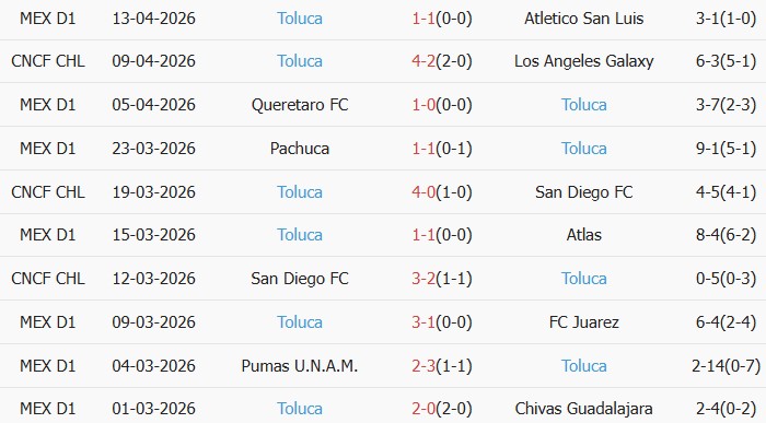 Soi kèo góc Los Angeles Galaxy vs Deportivo Toluca, 02h00 ngày 16/04 - Ảnh 2