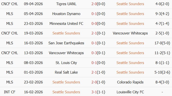 Soi kèo góc Seattle Sounders vs Tigres UANL, 10h30 ngày 16/04 - Ảnh 1