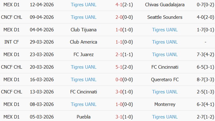 Soi kèo góc Seattle Sounders vs Tigres UANL, 10h30 ngày 16/04 - Ảnh 2