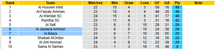 Nhận định, soi kèo Al Jazeera Amman vs Al-Baq'a, 22h00 ngày 16/4: Hoàn thành mục tiêu mùa giải - Ảnh 5