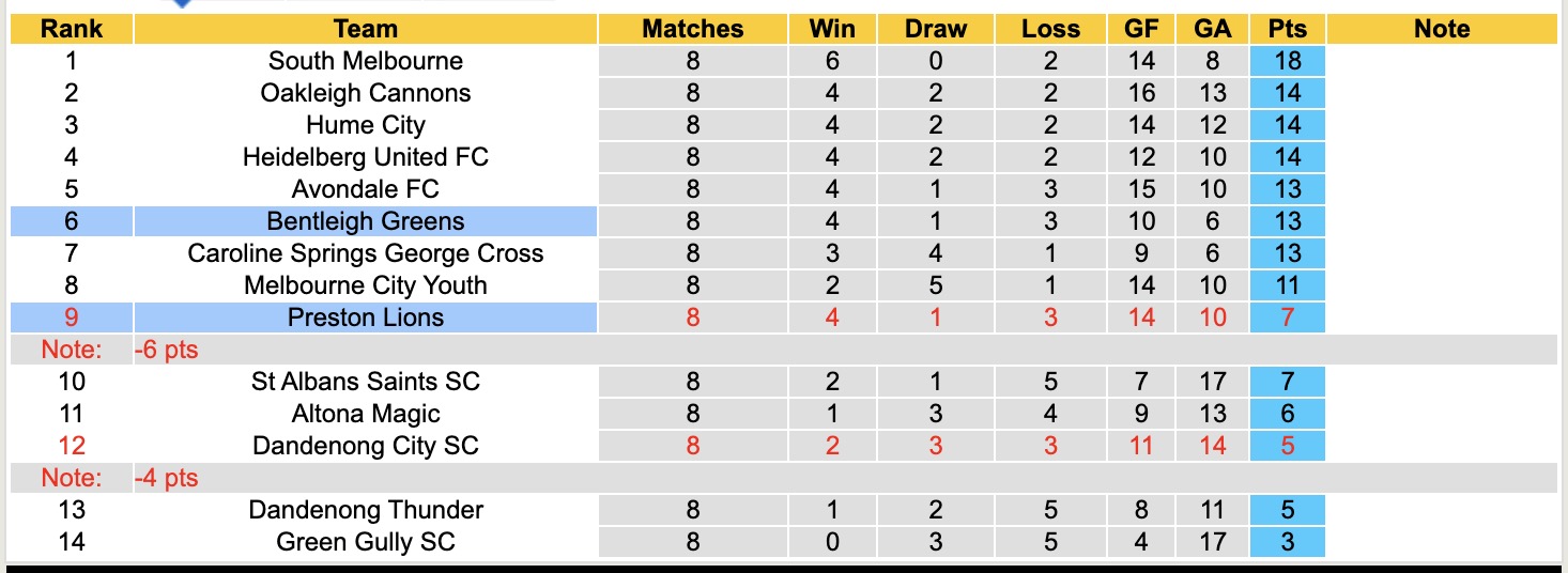 Nhận định, soi kèo Bentleigh Greens vs Preston Lions, 16h30 ngày 17/4: Điểm tựa sân nhà - Ảnh 2