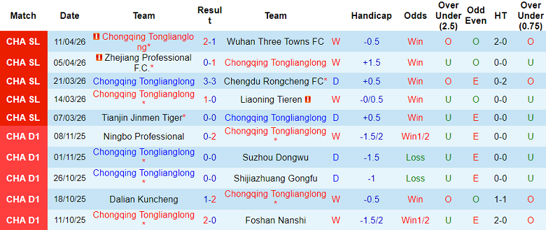 Nhận định soi kèo Chongqing Tonglianglong vs Shenzhen Peng City, 18h35 ngày 17/4: Thua tiếp - Ảnh 1
