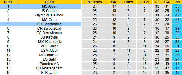 Nhận định, soi kèo Constantine vs MC Alger, 0h00 ngày 17/4: Chủ nhà sa sút - Ảnh 5