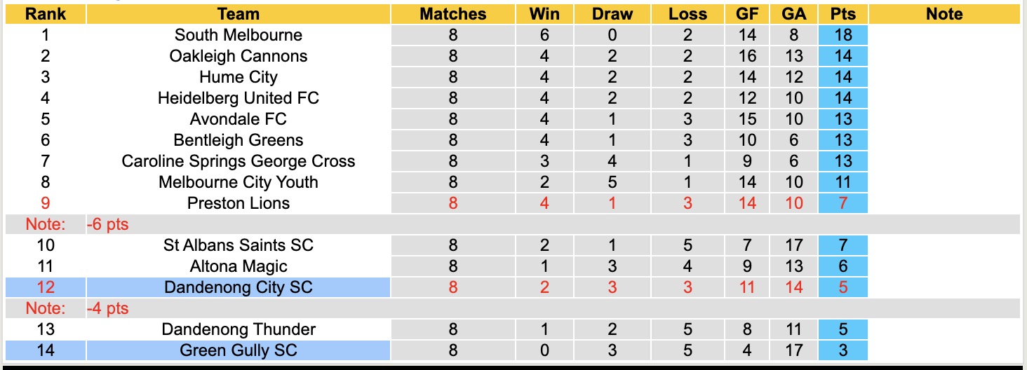 Nhận định, soi kèo Dandenong City SC vs Green Gully SC, 16h45 ngày 17/4: Cơ hội - Ảnh 2