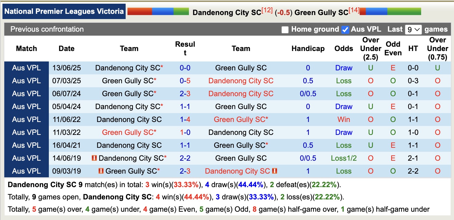 Nhận định, soi kèo Dandenong City SC vs Green Gully SC, 16h45 ngày 17/4: Cơ hội - Ảnh 3