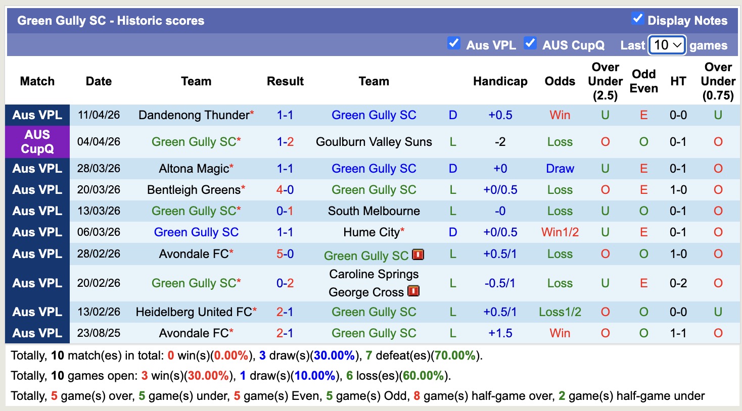 Nhận định, soi kèo Dandenong City SC vs Green Gully SC, 16h45 ngày 17/4: Cơ hội - Ảnh 4