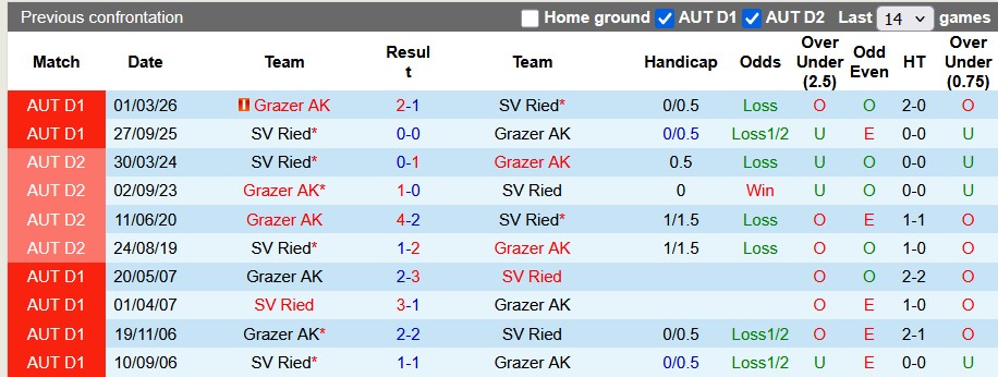 Nhận định, soi kèo Grazer vs SV Ried, 0h30 ngày 18/4: Đổi vị trí - Ảnh 3