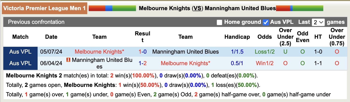 Nhận định, soi kèo Melbourne Knights vs Manningham United Blues, 17h30 ngày 17/4: Đôi công hấp dẫn - Ảnh 3