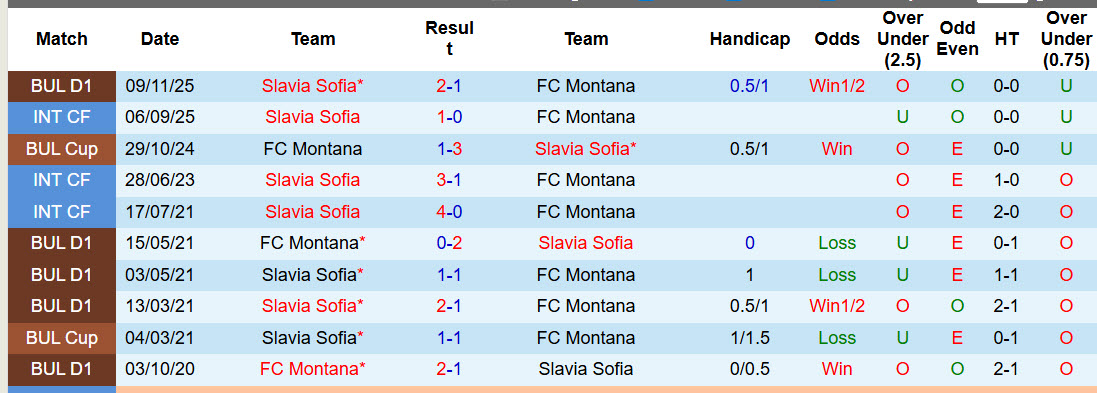 Nhận định, soi kèo Montana vs Slavia Sofia, 23h30 ngày 16/4: Tinh thần rệu rã - Ảnh 4