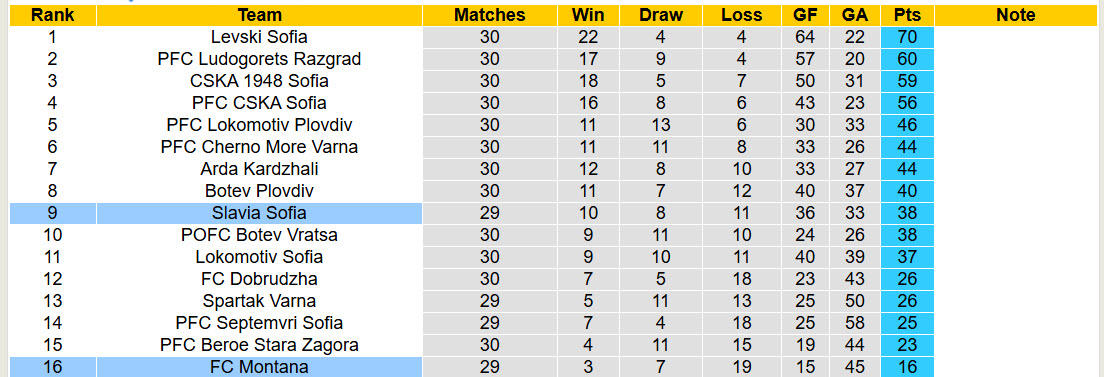 Nhận định, soi kèo Montana vs Slavia Sofia, 23h30 ngày 16/4: Tinh thần rệu rã - Ảnh 5