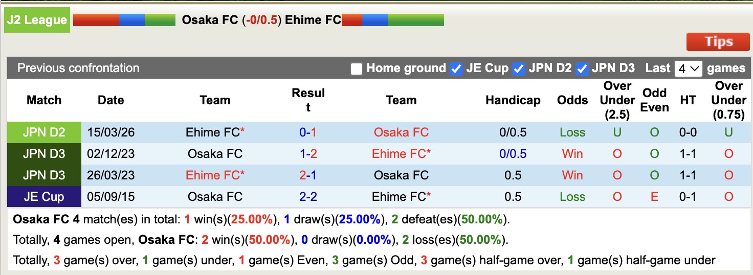 Nhận định, soi kèo Osaka vs Ehime, 17h00 ngày 17/4: Đòi nợ - Ảnh 3