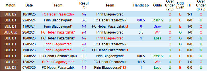 Nhận định, soi kèo Pirin Blagoevgrad vs Hebar Pazardzhik, 22h00 ngày 16/4: Khách lấn lướt chủ nhà - Ảnh 4