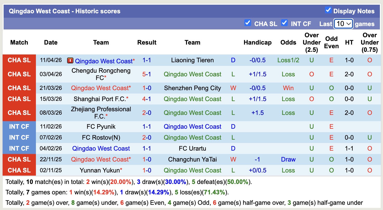 Nhận định, soi kèo Qingdao Hainiu vs Qingdao West Coast, 18h00 ngày 17/4: Từng bước làm lại - Ảnh 4
