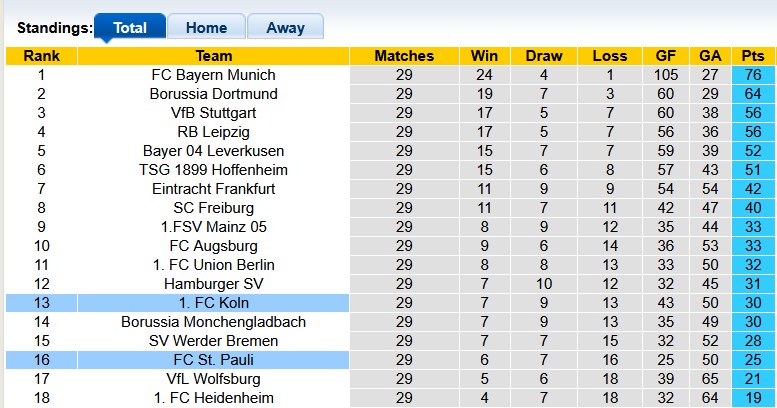 Nhận định, soi kèo St. Pauli vs Koln, 1h30 ngày 18/4: Nỗ lực trụ hạng - Ảnh 4