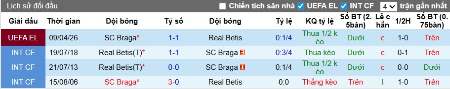 Siêu máy tính dự đoán Real Betis vs Braga, 02h00 ngày 17/4 - Ảnh 1