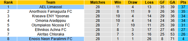Nhận định, soi kèo AEL Limassol vs Enosis Neon Paralimni, 23h00 ngày 17/4: Vùi dập - Ảnh 5
