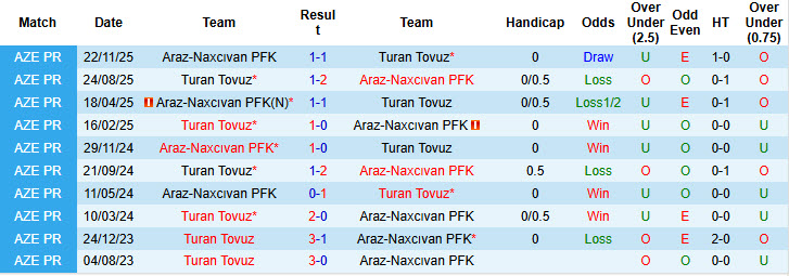 Nhận định, soi kèo Araz-Naxcıvan vs Turan Tovuz, 20h00 ngày 17/4: Xa dần top 4 - Ảnh 4