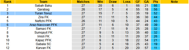 Nhận định, soi kèo Araz-Naxcıvan vs Turan Tovuz, 20h00 ngày 17/4: Xa dần top 4 - Ảnh 5