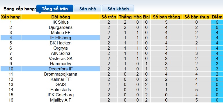 Nhận định, soi kèo Degerfors vs Elfsborg, 00h00 ngày 18/4: Ca khúc khải hoàn - Ảnh 1