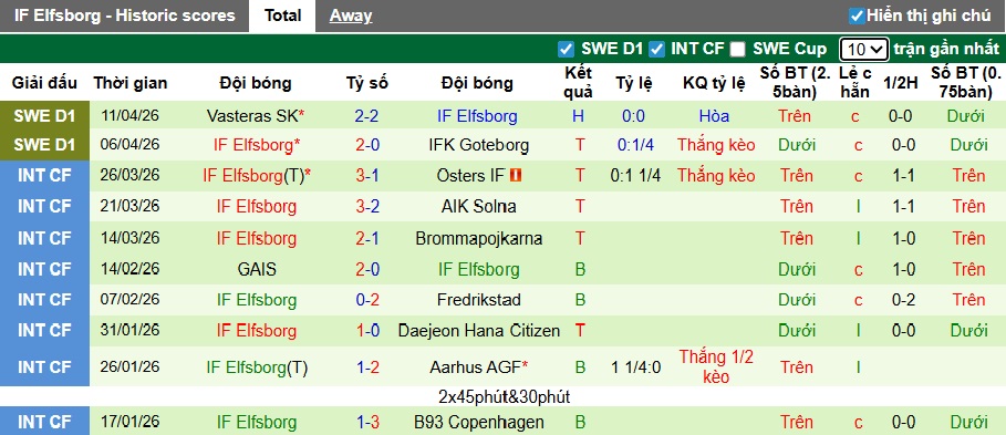 Nhận định, soi kèo Degerfors vs Elfsborg, 00h00 ngày 18/4: Ca khúc khải hoàn - Ảnh 3